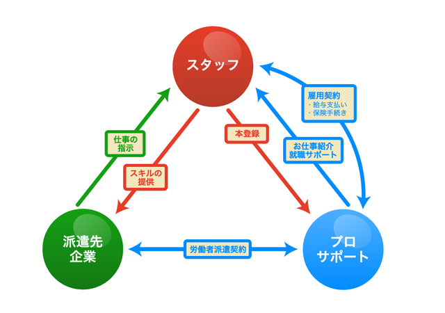 人材派遣