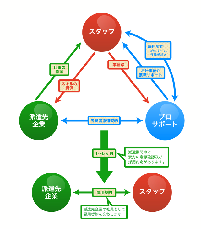 紹介予定派遣