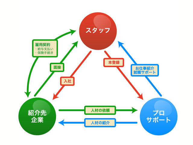 人材紹介